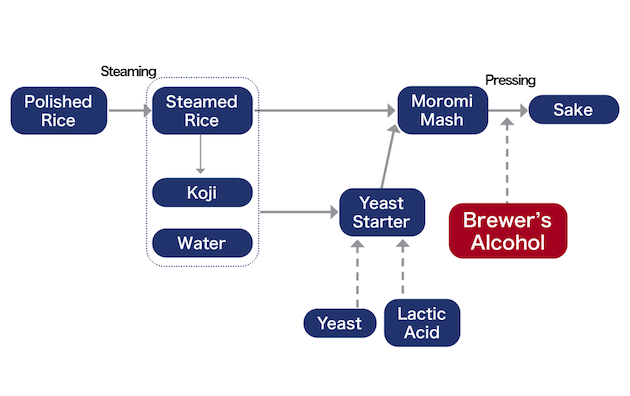 Sake production process and timing of brewer's alcohol addition