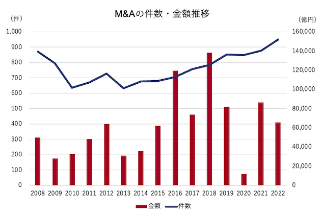 M&Aの件数・金額推移