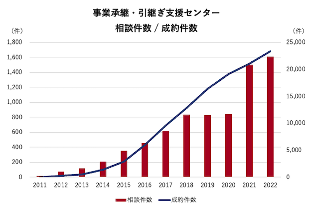 事業継承・引継ぎ支援センター相談件数・成約件数