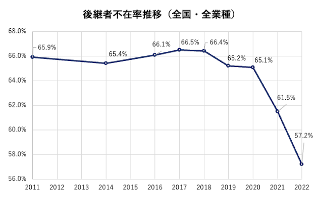後継者不在率推移（全国・全業種）