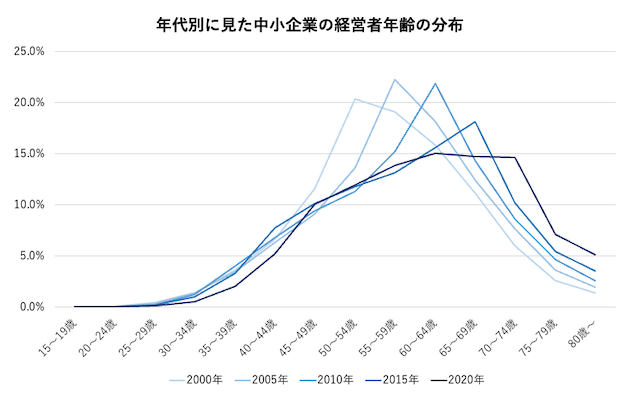 年代別に見た中小企業の経営者年齢の分布