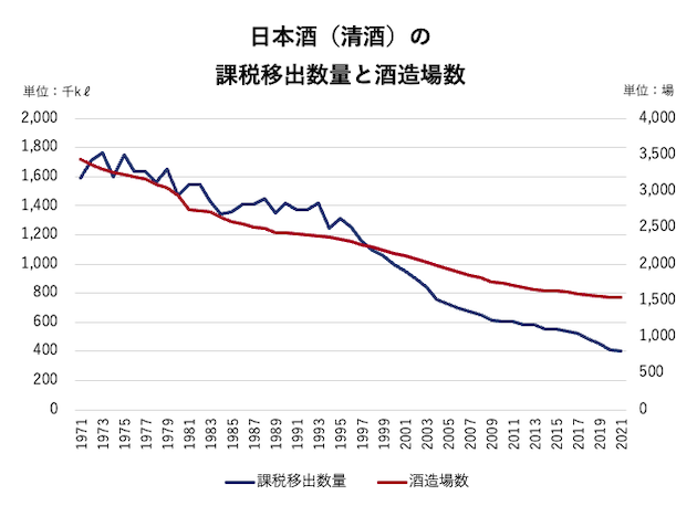 日本酒（清酒）の課税移出数量と酒造場数