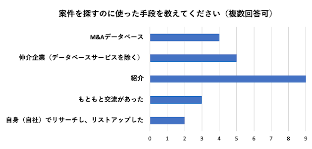 アンケート結果「案件を探すのに使った手段を教えてください（複数回答可）