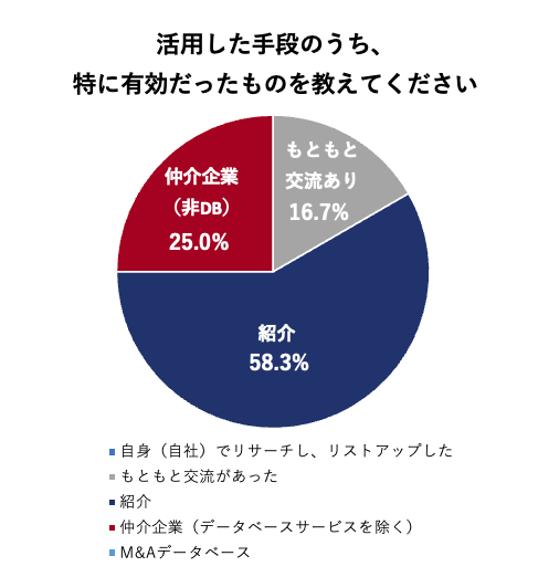 アンケート結果：「活用した手段のうち、特に有効だったものを教えてください」