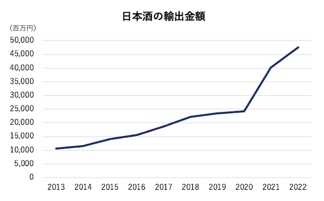 日本酒の輸出金額の推移