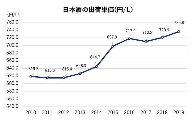日本酒の出荷単価（円/L）の推移