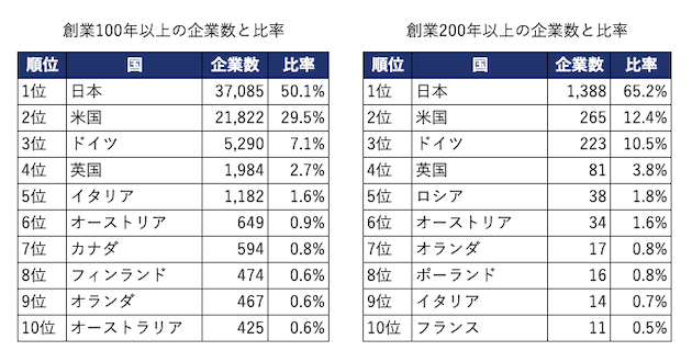 創業100・200年以上の企業数と比率
