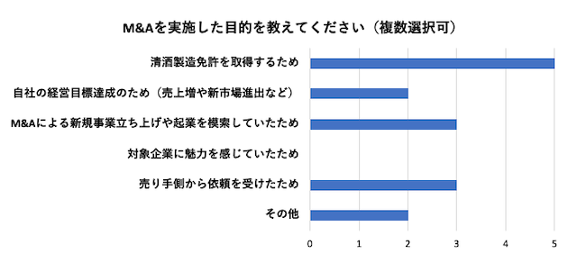 アンケート結果：「M&Aを実施した目的を教えてください」