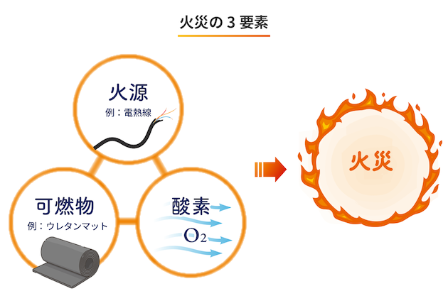 火災の3要素