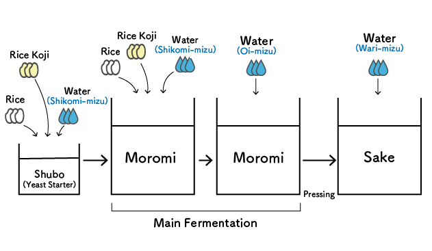 Sake production process
