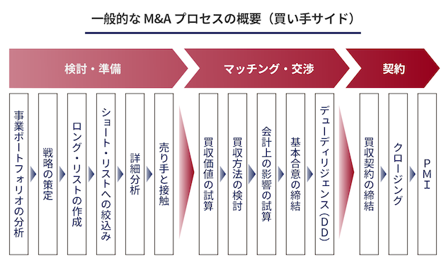 一般的なM＆Aのプロセスの概要（買い手サイド）