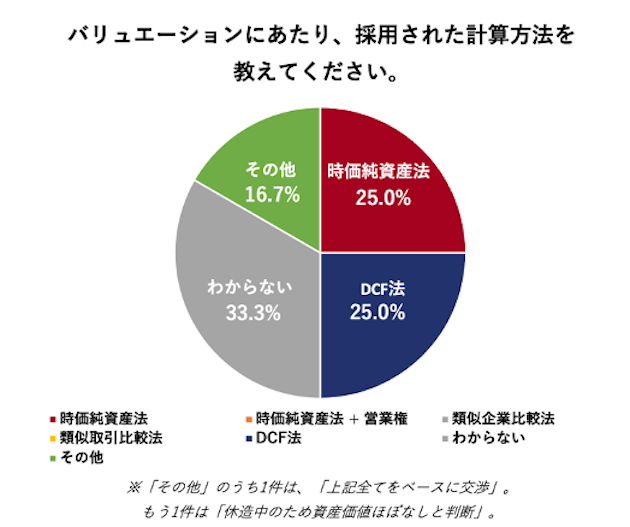 SAKE Streetアンケート取得結果「バリュエーシ ョンにあたり、採用された計算方法を教えてください。」