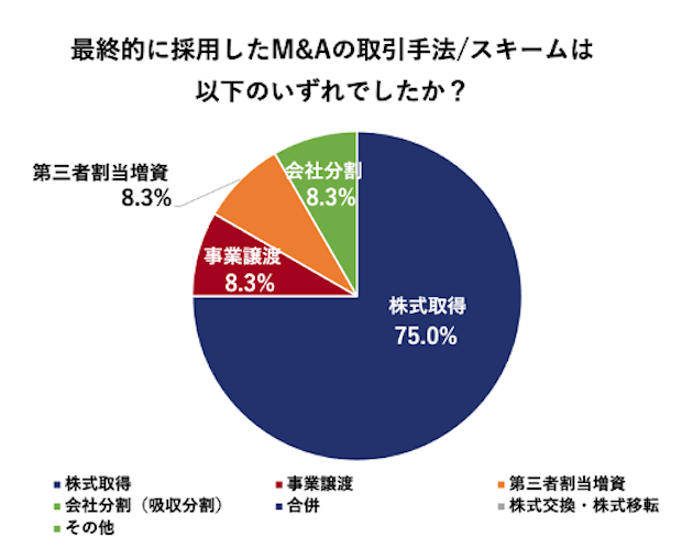 SAKE Streetアンケート取得結果「最終的に採用したM&Aの取引手法/スキームは以下のいずれでしたか？」