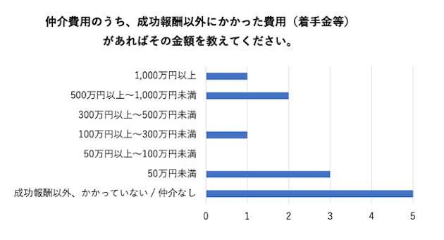 SAKE Streetアンケート取得結果「仲介費用のうち、成功報酬以外にかかった費用（着手金等）があればその金額を教えてください。」