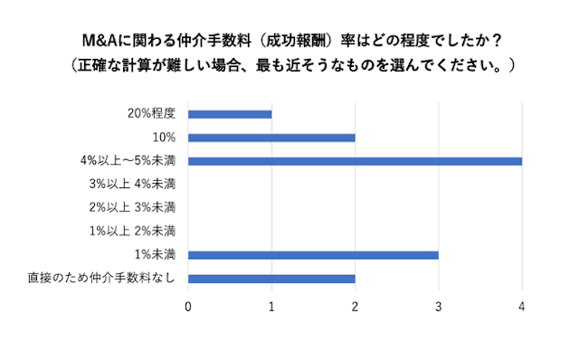 SAKE Streetアンケート取得結果「M＆Aに関わる仲介手数料（成功報酬）率はどの程度でしたか？（正確な計算が難しい場合、最も近そうなのを選んでください。）