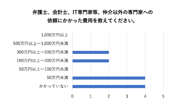 SAKE Streetアンケート取得結果「弁護士、会計士、IT専門家等、仲介以外の専門家への依頼にかかった費用を教えてください。」