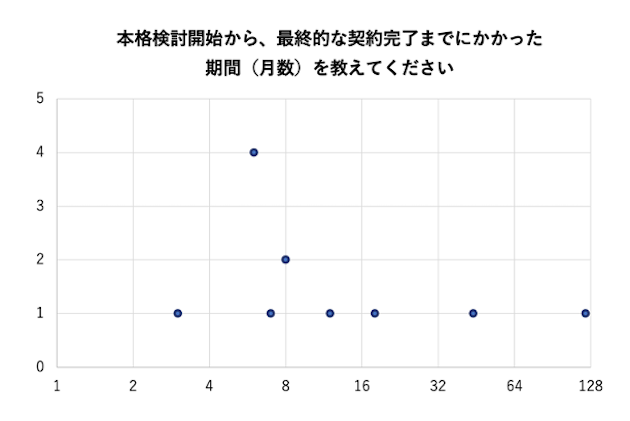 SAKE Streetアンケート取得結果「本格検討開始から、最終的な契約完了までにかかった期間（月数）を教えてください）