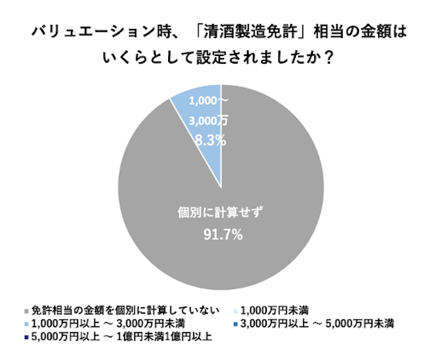 SAKE Streetアンケート取得結果「バリュエーション時、「清酒製造免許」相当の金額はいくらとして設定されましたか？