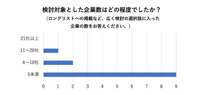 SAKE Streetアンケート取得結果「検討対象とした企業数はどの程度でしたか？」