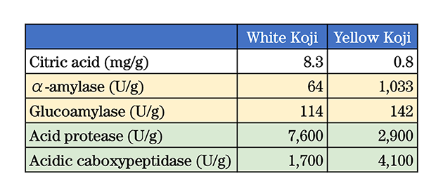 Table1: Difference in citric acid and enzyme content between white and yellow koji (yellow cells show starch-degrading enzyme, green cells show proteolytic enzyme)