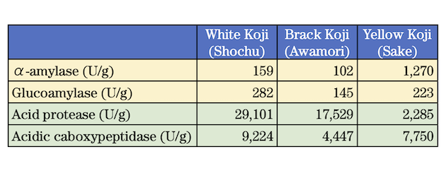 Table2: Comparison of enzyme amounts in white koji, black koji, and yellow koji