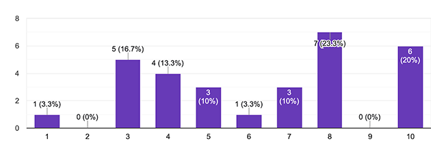 Q1. どれだけ香り・味がしづらくなりますか？