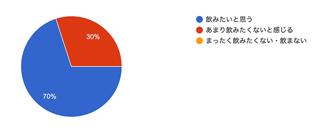 Q3. 花粉症の症状があるときも、「日本酒を飲みたい」と思いますか？
