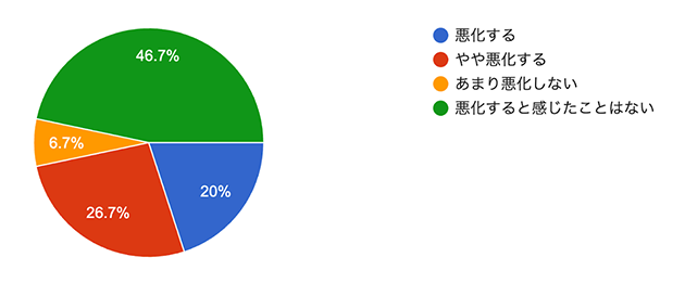 Q6. お酒を飲むと、花粉症の症状が悪化すると感じますか？