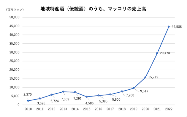 地域特産酒（伝統酒）のうち、マッコリの売上高