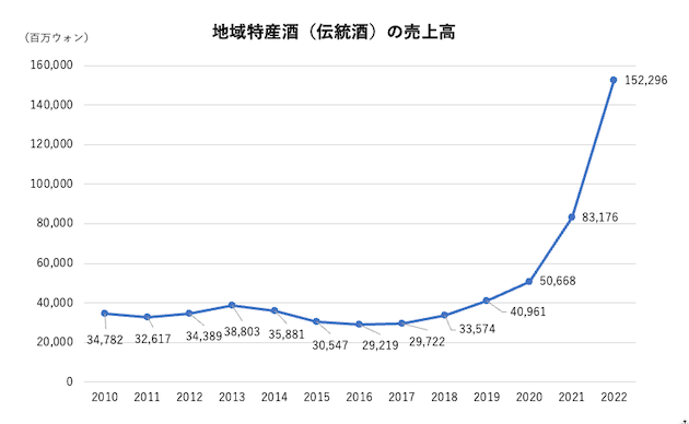 地域特産酒（伝統酒）の売上高