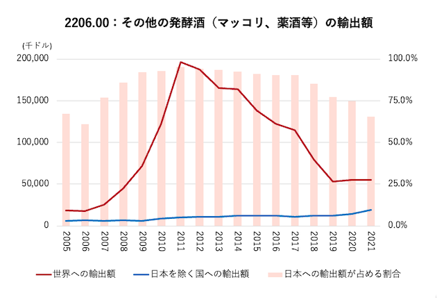 その他の発酵酒（HSコード：2206.00）の輸出額統計
