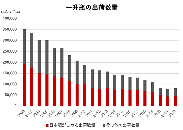 一升瓶の出荷総量