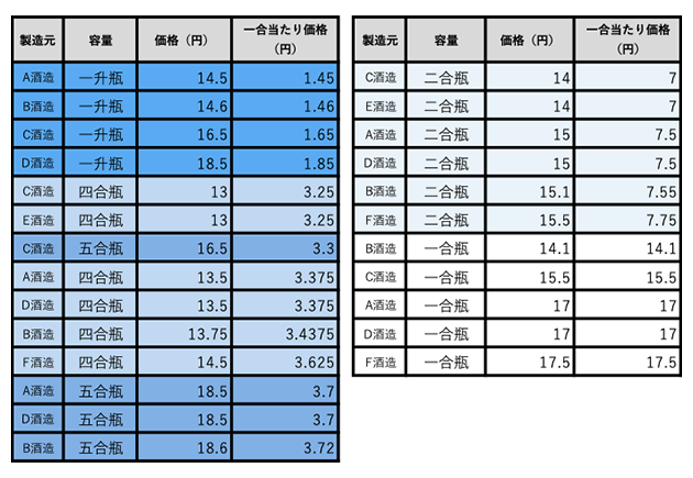 表：容量規格 と値段