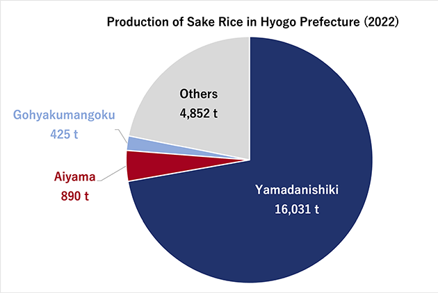 Production of Sake Rice in Hyogo Prefecture (2022)