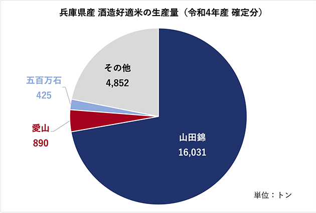 兵庫県 酒造好適米生産量 令和4年度 確定分