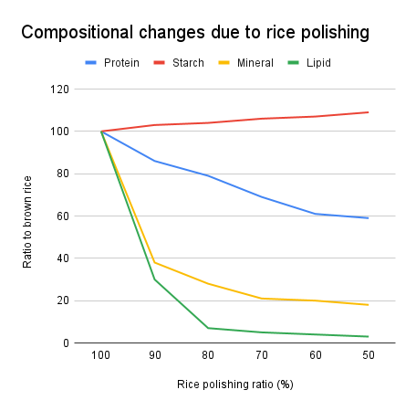 Compositional changes due to rice polishing