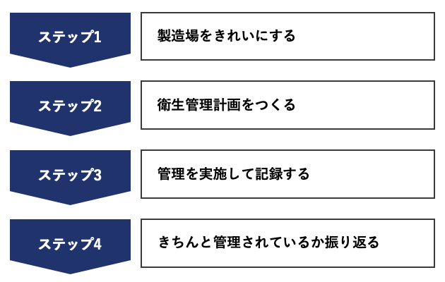 ステップ1：製造場をきれいにする, ステップ2：衛生管理計画をつくる, ステップ3：管理を実施して記録する, ステップ4：きちんと管理されているか振り返る