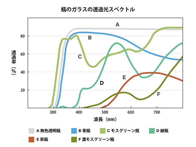 野村佳司, 高橋利郎「清酒の蛍光灯着色」第2図（日本醸造協会誌, 100巻6号, 2005）をもとにSAKE Streetにて着色し作成