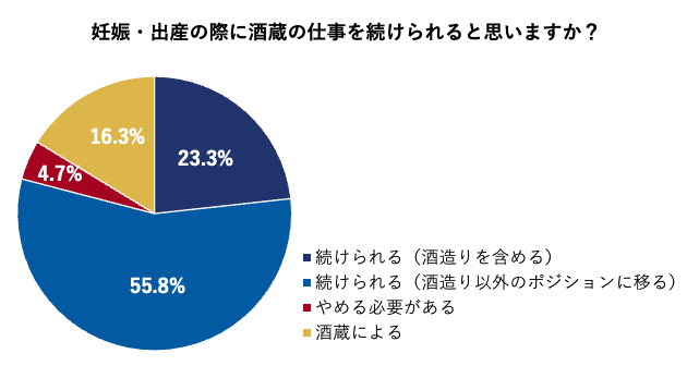 円グラフ：妊娠・出産の際に酒蔵の仕事を続けられると思いますか？