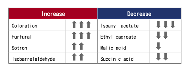 Table summarizes roughly what aromas increase or decrease with aging