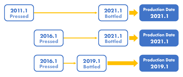 The relations between the timing of production and the date of production on the label