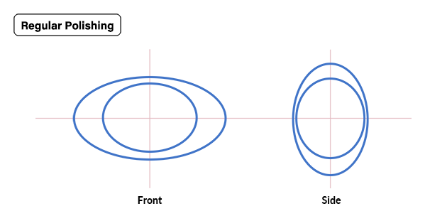 Regular Polishing