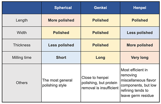 Feature table of each polishing method