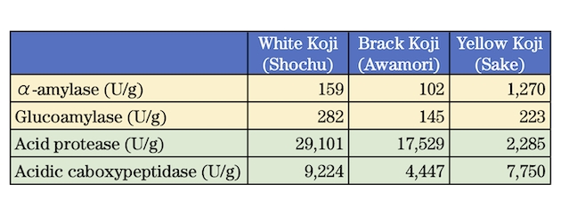 Comparison of enzyme amounts in white koji, black koji, and yellow koji