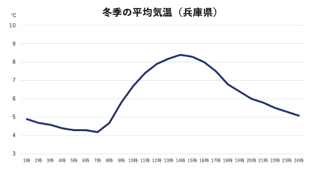 平均気温は朝8時をすぎ  ると急速に上がる（出典：気象庁ウェブサイト「過去の気象データ検索」平年値：日ごとの値 兵庫県神戸市 1月15日）