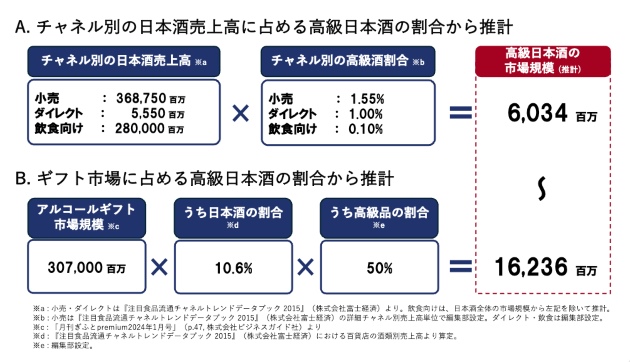 市場規模推計作図