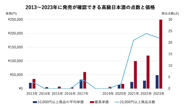 日本酒高級品市場分析