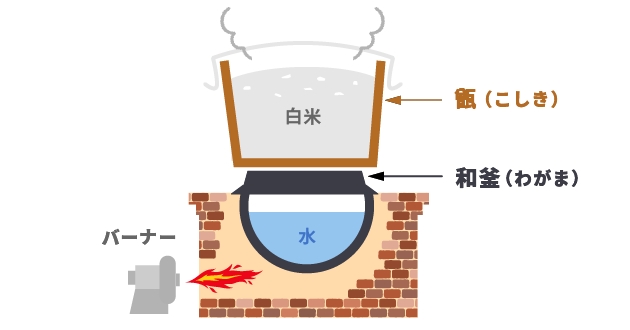 和釜を使う場合の仕組み
