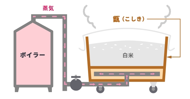 ボイラーを使う場合の仕組み