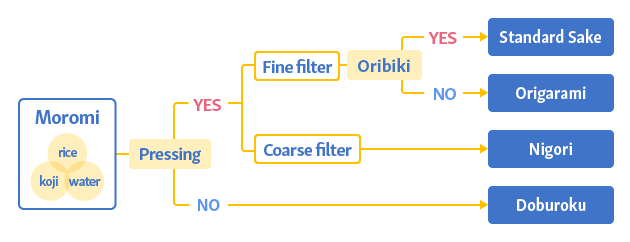 どぶろく、にごり酒、おりがらみの分類イメージ